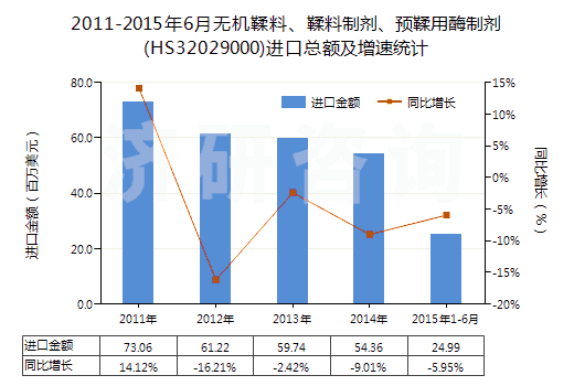 2011-2015年6月無機(jī)鞣料、鞣料制劑、預(yù)鞣用酶制劑(HS32029000)進(jìn)口總額及增速統(tǒng)計(jì)